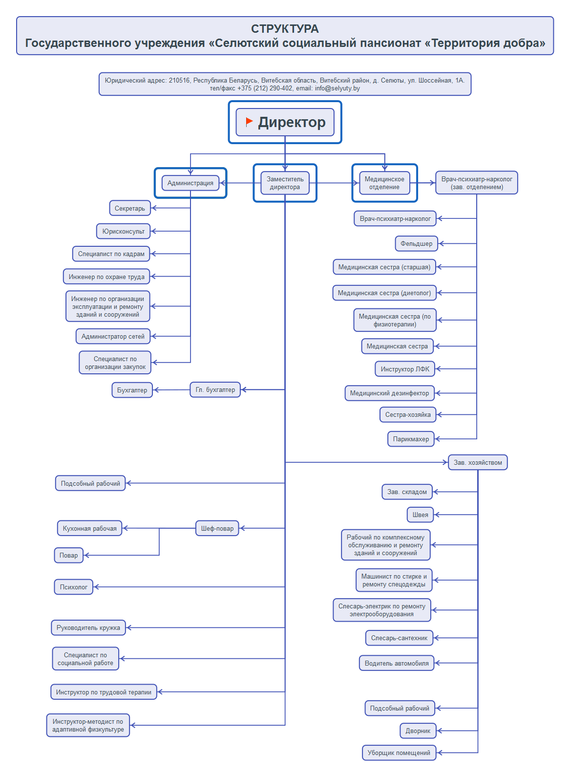 Структура ДИ